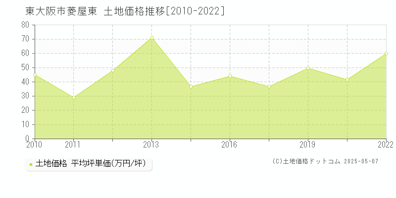 東大阪市菱屋東の土地取引価格推移グラフ 