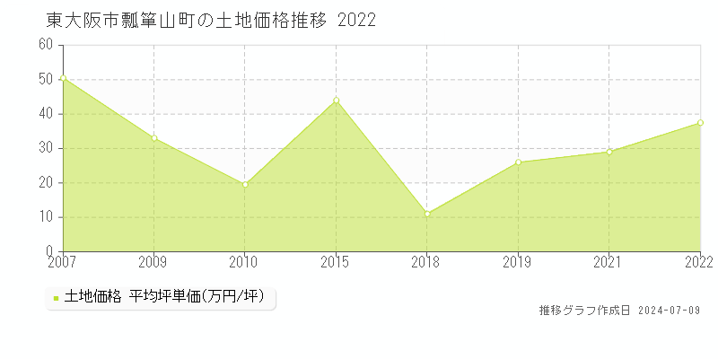 東大阪市瓢箪山町の土地価格推移グラフ 