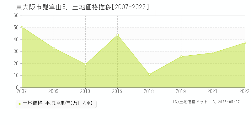 東大阪市瓢箪山町の土地価格推移グラフ 