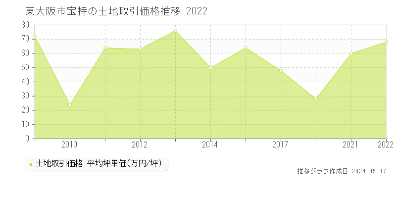 東大阪市宝持の土地価格推移グラフ 