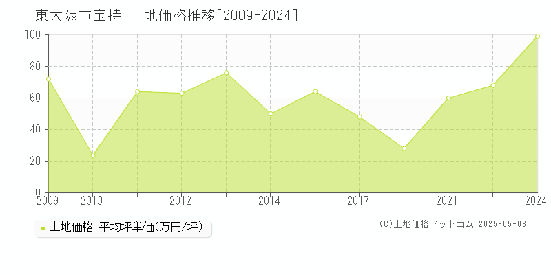 宝持(東大阪市)の土地価格推移グラフ(坪単価)[2009-2024年]