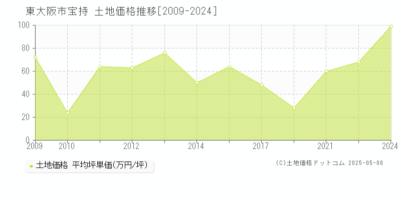 東大阪市宝持の土地価格推移グラフ 