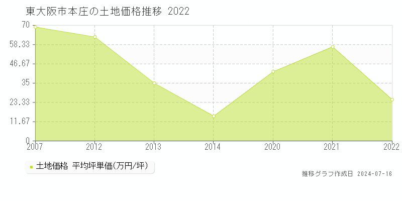 東大阪市本庄の土地価格推移グラフ 