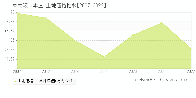 本庄(東大阪市)の土地価格推移グラフ(坪単価)[2007-2022年]