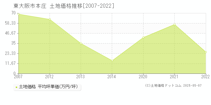 東大阪市本庄の土地価格推移グラフ 