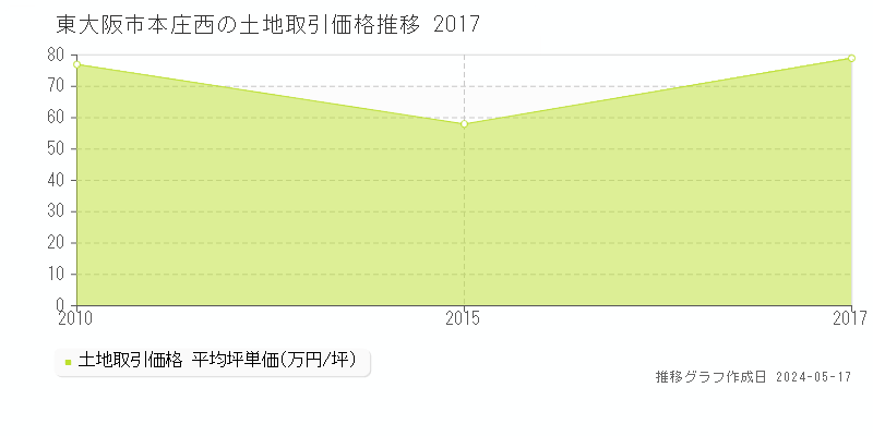 東大阪市本庄西の土地価格推移グラフ 