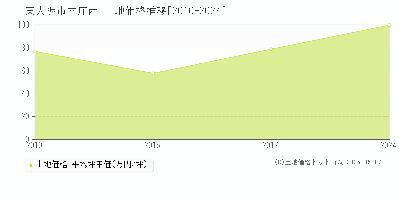 本庄西(東大阪市)の土地価格推移グラフ(坪単価)[2010-2024年]