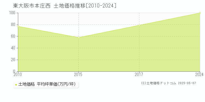 東大阪市本庄西の土地価格推移グラフ 