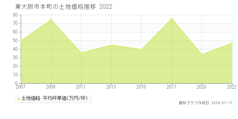 東大阪市本町の土地価格推移グラフ 