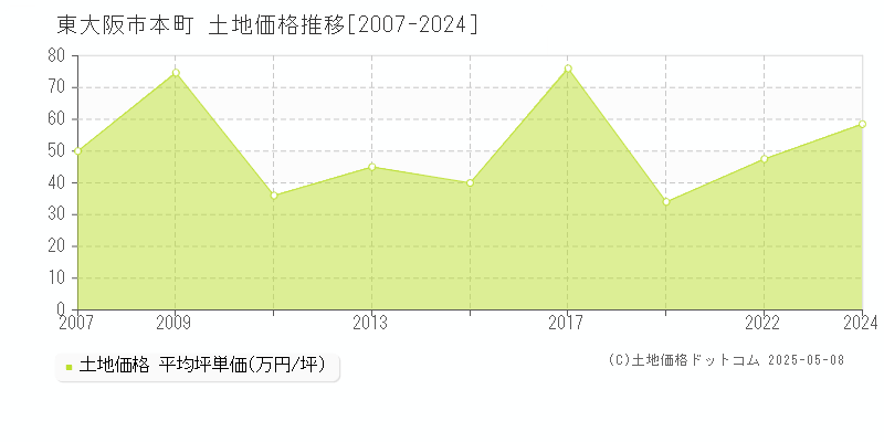 本町(東大阪市)の土地価格推移グラフ(坪単価)[2007-2024年]