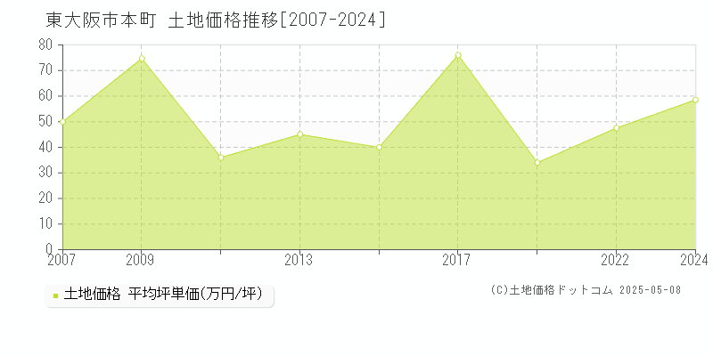 東大阪市本町の土地価格推移グラフ 