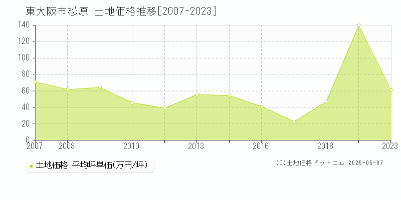 松原(東大阪市)の土地価格推移グラフ(坪単価)[2007-2023年]