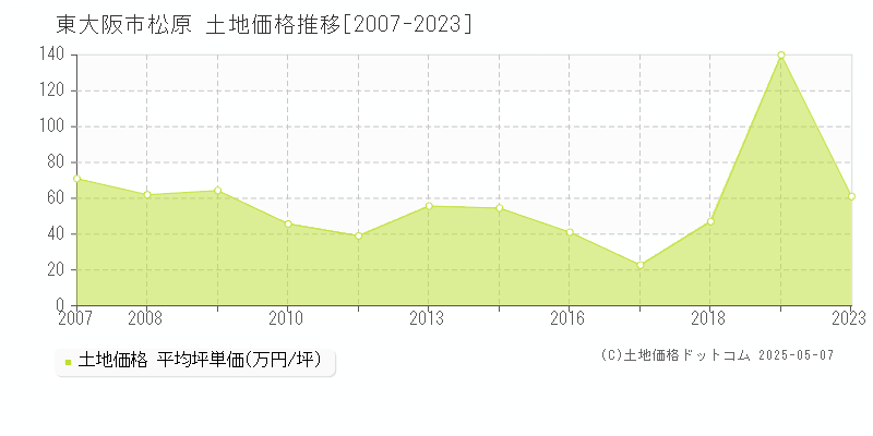 東大阪市松原の土地価格推移グラフ 