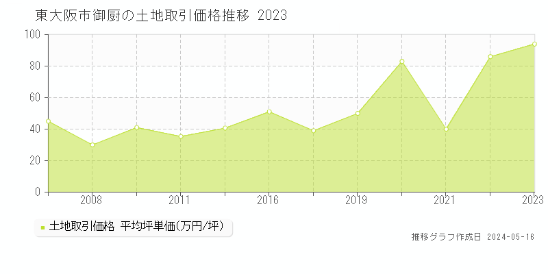 東大阪市御厨の土地価格推移グラフ 