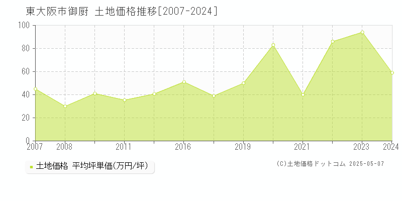 御厨(東大阪市)の土地価格推移グラフ(坪単価)[2007-2024年]