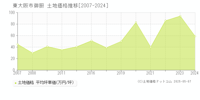 東大阪市御厨の土地価格推移グラフ 