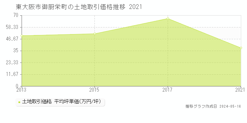 東大阪市御厨栄町の土地価格推移グラフ 