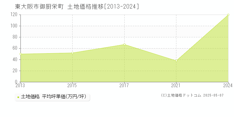 御厨栄町(東大阪市)の土地価格推移グラフ(坪単価)[2013-2024年]