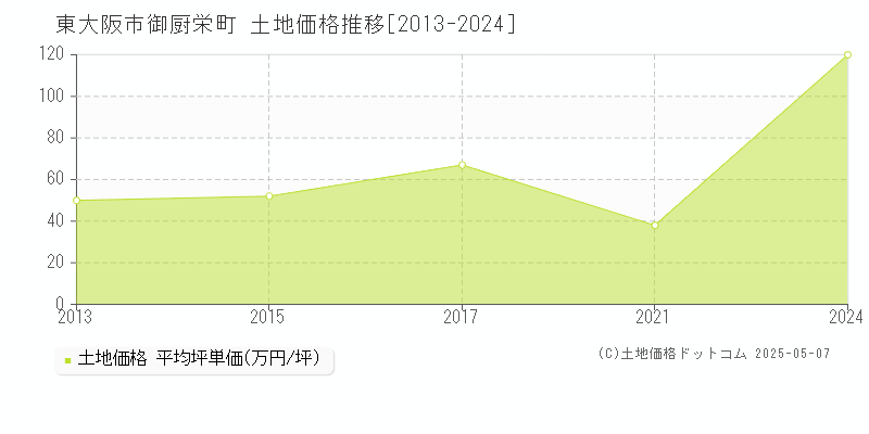 東大阪市御厨栄町の土地価格推移グラフ 