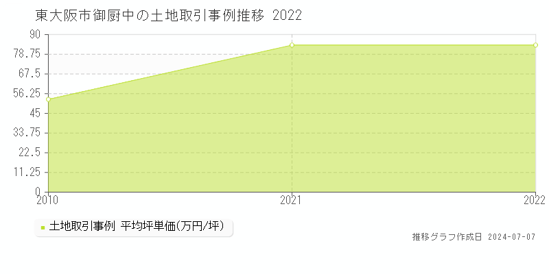 東大阪市御厨中の土地取引価格推移グラフ 
