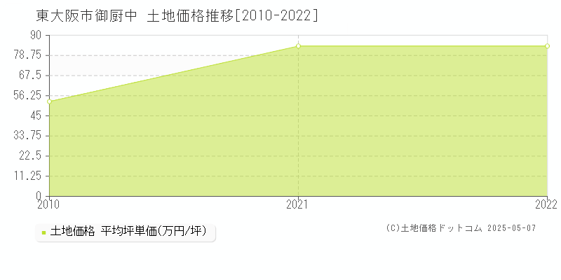 御厨中(東大阪市)の土地価格推移グラフ(坪単価)[2010-2022年]