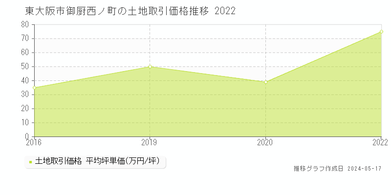 東大阪市御厨西ノ町の土地価格推移グラフ 