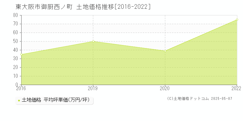 御厨西ノ町(東大阪市)の土地価格推移グラフ(坪単価)[2016-2022年]