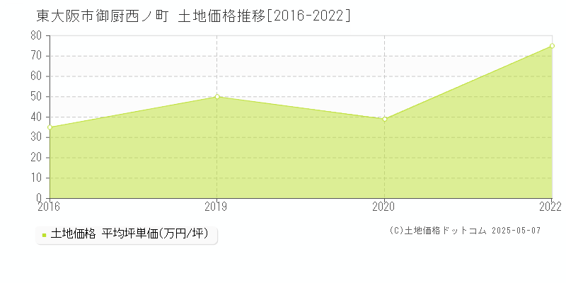 東大阪市御厨西ノ町の土地価格推移グラフ 