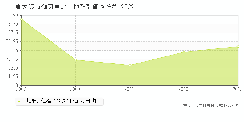 東大阪市御厨東の土地価格推移グラフ 
