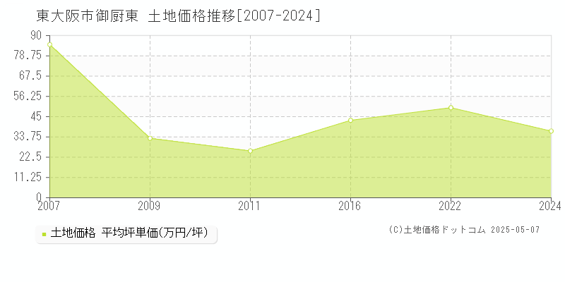 御厨東(東大阪市)の土地価格推移グラフ(坪単価)[2007-2024年]