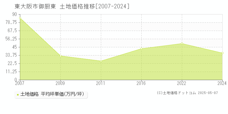 東大阪市御厨東の土地価格推移グラフ 