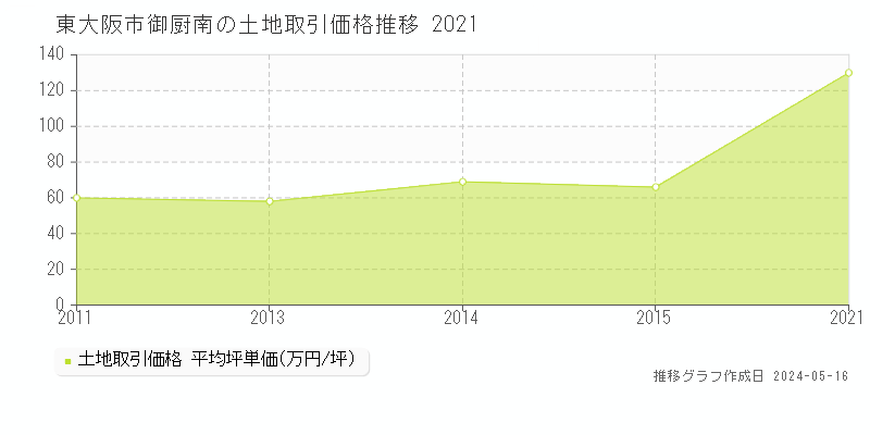 東大阪市御厨南の土地価格推移グラフ 