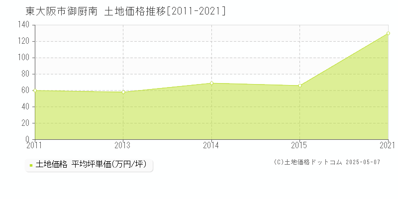御厨南(東大阪市)の土地価格推移グラフ(坪単価)[2011-2021年]