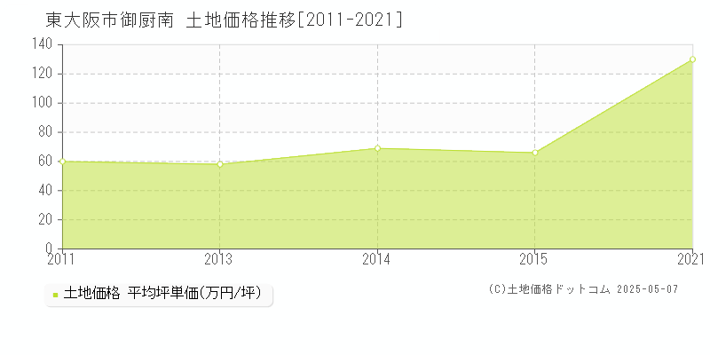 東大阪市御厨南の土地価格推移グラフ 