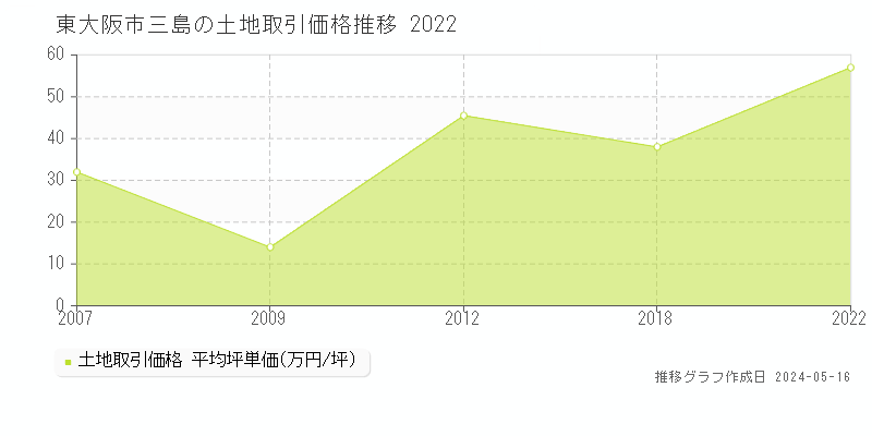 東大阪市三島の土地価格推移グラフ 