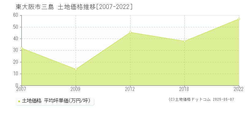 三島(東大阪市)の土地価格推移グラフ(坪単価)[2007-2022年]