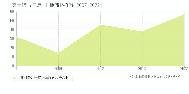 東大阪市三島の土地取引事例推移グラフ 