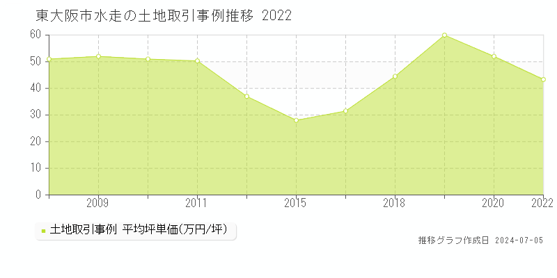 東大阪市水走の土地価格推移グラフ 