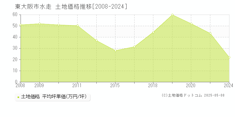 水走(東大阪市)の土地価格推移グラフ(坪単価)[2008-2024年]