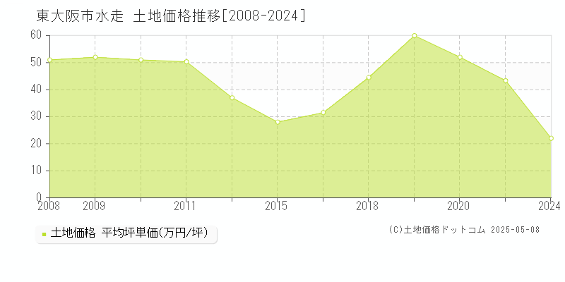 東大阪市水走の土地価格推移グラフ 