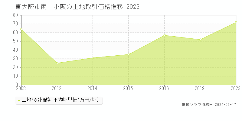 東大阪市南上小阪の土地価格推移グラフ 