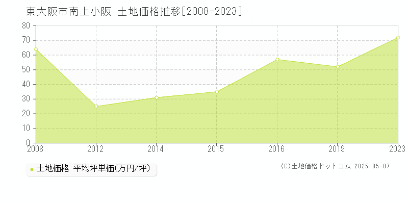 南上小阪(東大阪市)の土地価格推移グラフ(坪単価)[2008-2023年]