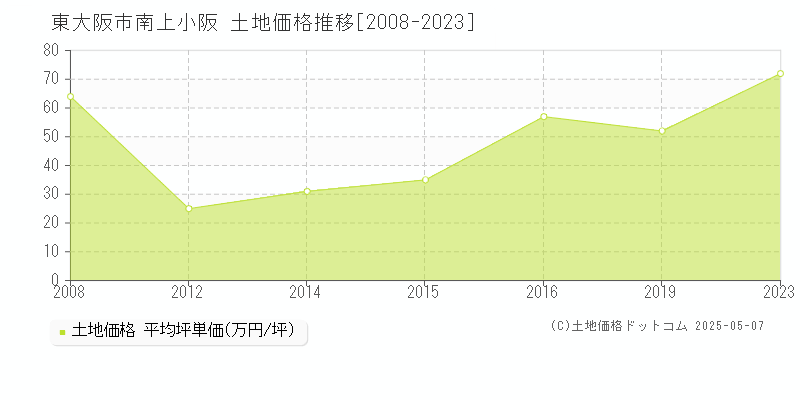 東大阪市南上小阪の土地価格推移グラフ 