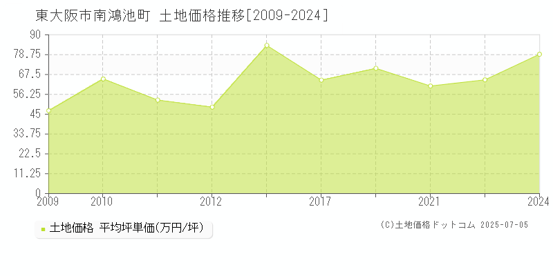 南鴻池町(東大阪市)の土地価格推移グラフ(坪単価)[2009-2024年]