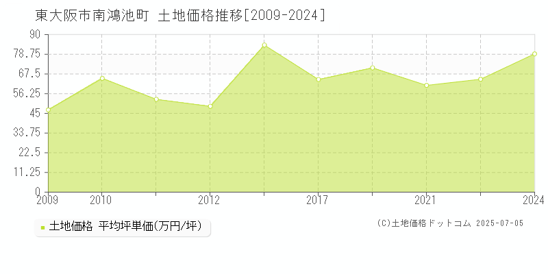 東大阪市南鴻池町の土地価格推移グラフ 