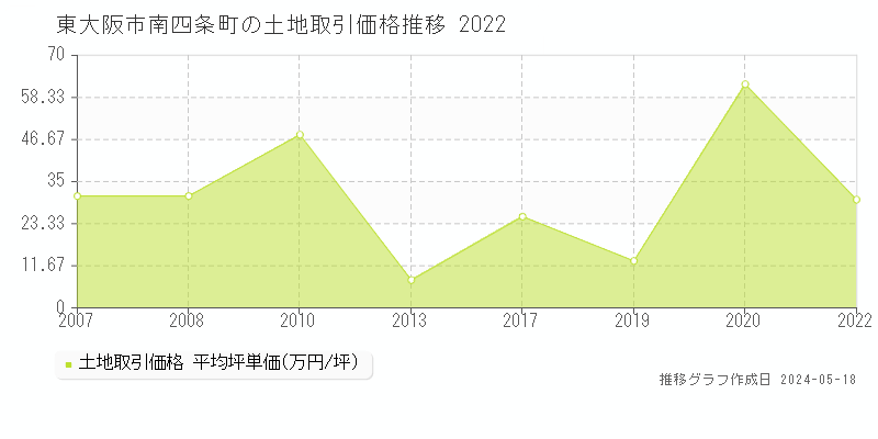 東大阪市南四条町の土地価格推移グラフ 