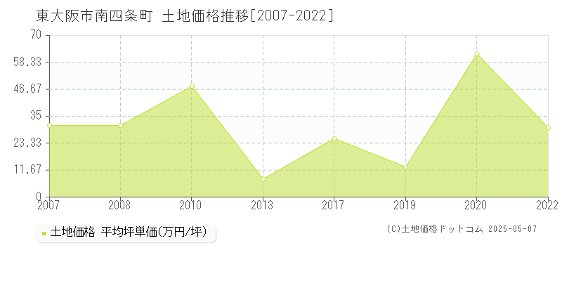 南四条町(東大阪市)の土地価格推移グラフ(坪単価)[2007-2022年]