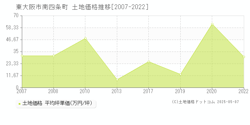 東大阪市南四条町の土地価格推移グラフ 