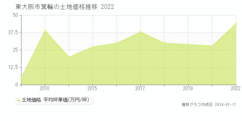 東大阪市箕輪の土地取引価格推移グラフ 