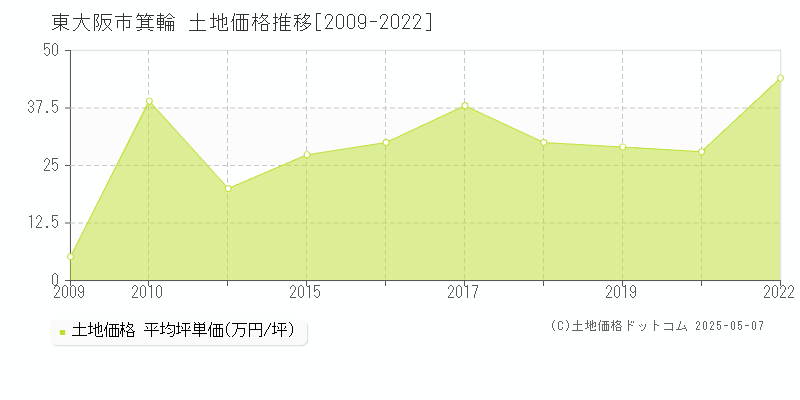 箕輪(東大阪市)の土地価格推移グラフ(坪単価)[2009-2022年]